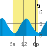 Newport Landing tide chart for Thursday, September 5, 2024