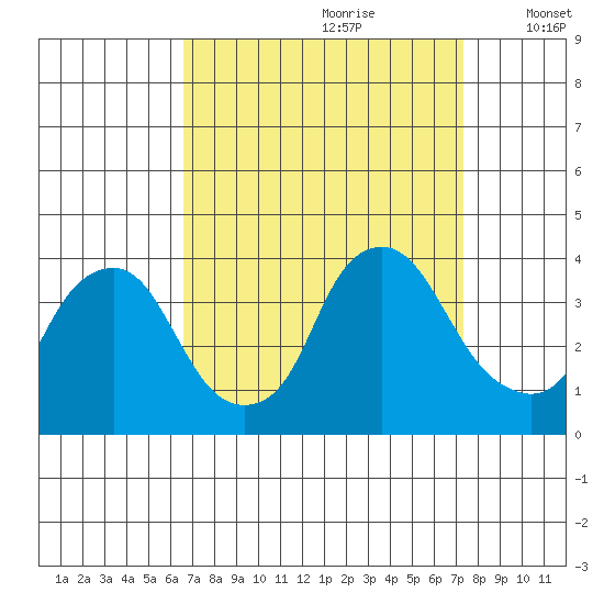 Newport Landing tide chart for Monday, September 9, 2024