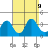 Newport Landing tide chart for Monday, September 9, 2024