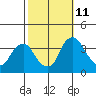 Newport Landing tide chart for Friday, October 11, 2024
