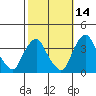 Newport Landing tide chart for Monday, October 14, 2024