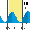 Newport Landing tide chart for Tuesday, October 15, 2024