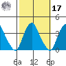 Newport Landing tide chart for Thursday, October 17, 2024