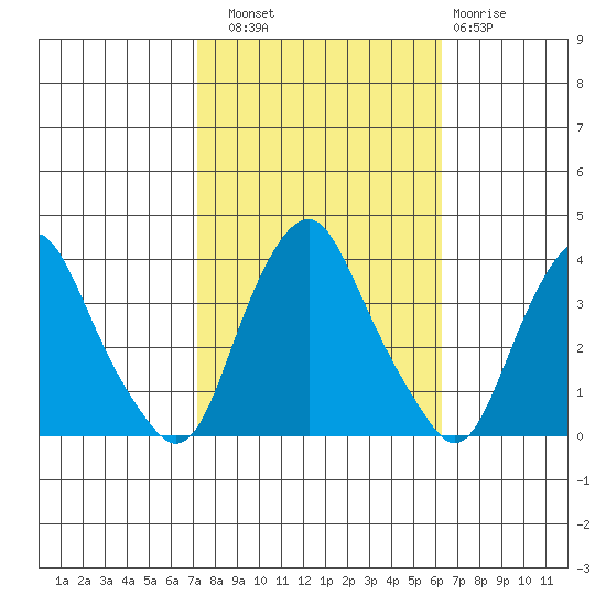 Newport Landing tide chart for Friday, October 18, 2024