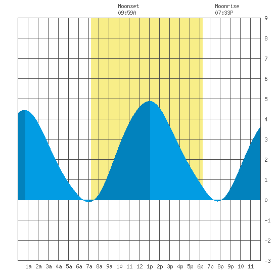 Newport Landing tide chart for Saturday, October 19, 2024