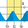 Newport Landing tide chart for Tuesday, October 1, 2024