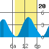 Newport Landing tide chart for Sunday, October 20, 2024