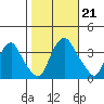 Newport Landing tide chart for Monday, October 21, 2024