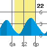Newport Landing tide chart for Tuesday, October 22, 2024
