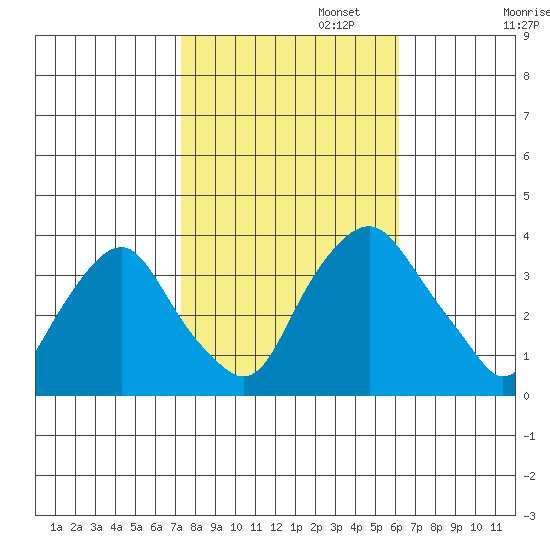 Newport Landing tide chart for Wednesday, October 23, 2024