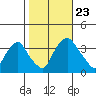 Newport Landing tide chart for Wednesday, October 23, 2024