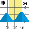 Newport Landing tide chart for Thursday, October 24, 2024