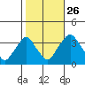 Newport Landing tide chart for Saturday, October 26, 2024