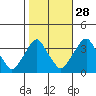 Newport Landing tide chart for Monday, October 28, 2024