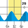 Newport Landing tide chart for Tuesday, October 29, 2024