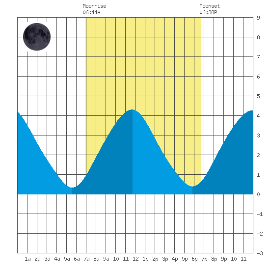 Newport Landing tide chart for Wednesday, October 2, 2024