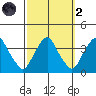 Newport Landing tide chart for Wednesday, October 2, 2024