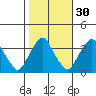 Newport Landing tide chart for Wednesday, October 30, 2024