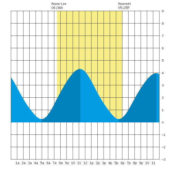 Newport Landing tide chart for Thursday, October 31, 2024