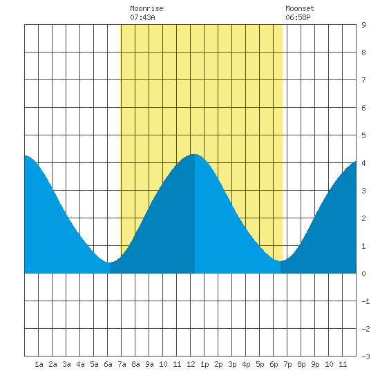 Newport Landing tide chart for Thursday, October 3, 2024