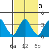 Newport Landing tide chart for Thursday, October 3, 2024
