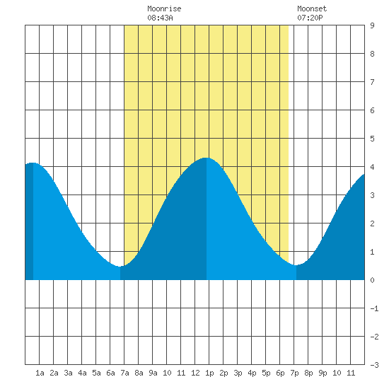 Newport Landing tide chart for Friday, October 4, 2024
