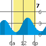 Newport Landing tide chart for Monday, October 7, 2024