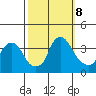 Newport Landing tide chart for Tuesday, October 8, 2024
