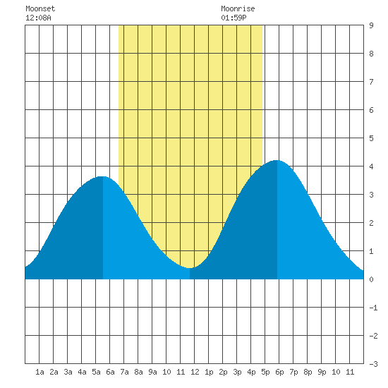 Newport Landing tide chart for Sunday, November 10, 2024