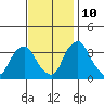 Newport Landing tide chart for Sunday, November 10, 2024