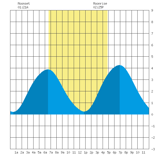 Newport Landing tide chart for Monday, November 11, 2024