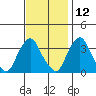 Newport Landing tide chart for Tuesday, November 12, 2024