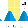 Newport Landing tide chart for Wednesday, November 13, 2024
