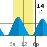 Newport Landing tide chart for Thursday, November 14, 2024