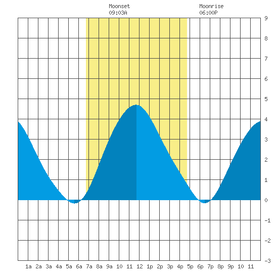 Newport Landing tide chart for Sunday, November 17, 2024