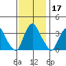 Newport Landing tide chart for Sunday, November 17, 2024