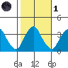Newport Landing tide chart for Friday, November 1, 2024