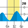 Newport Landing tide chart for Wednesday, November 20, 2024
