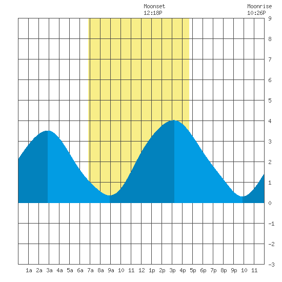 Newport Landing tide chart for Thursday, November 21, 2024