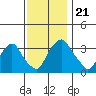 Newport Landing tide chart for Thursday, November 21, 2024