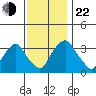 Newport Landing tide chart for Friday, November 22, 2024