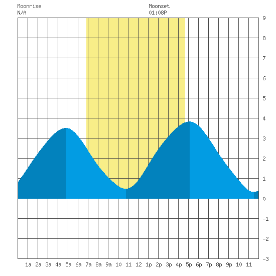 Newport Landing tide chart for Saturday, November 23, 2024