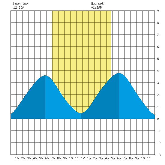 Newport Landing tide chart for Sunday, November 24, 2024
