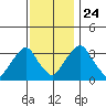Newport Landing tide chart for Sunday, November 24, 2024