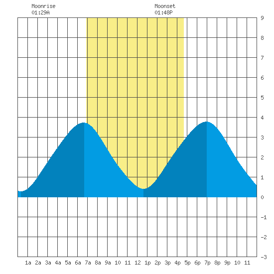 Newport Landing tide chart for Monday, November 25, 2024