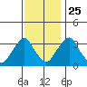 Newport Landing tide chart for Monday, November 25, 2024