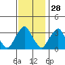 Newport Landing tide chart for Thursday, November 28, 2024