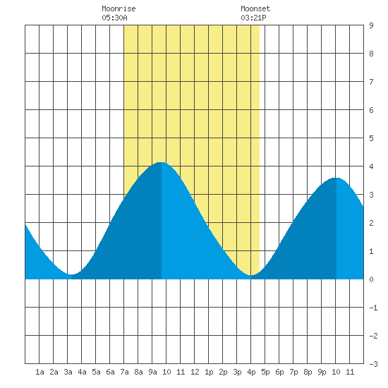 Newport Landing tide chart for Friday, November 29, 2024
