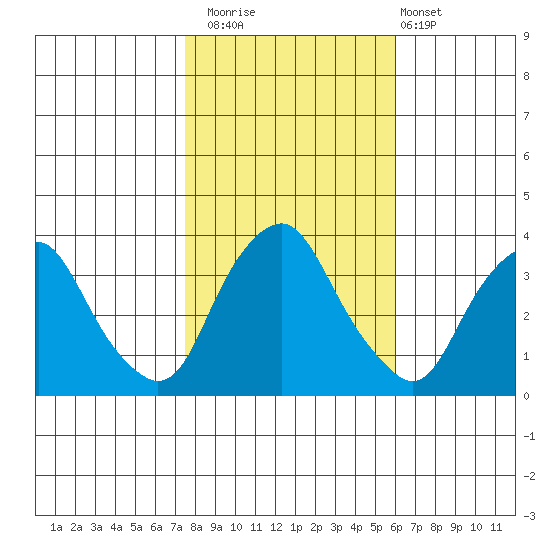 Newport Landing tide chart for Saturday, November 2, 2024