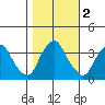 Newport Landing tide chart for Saturday, November 2, 2024